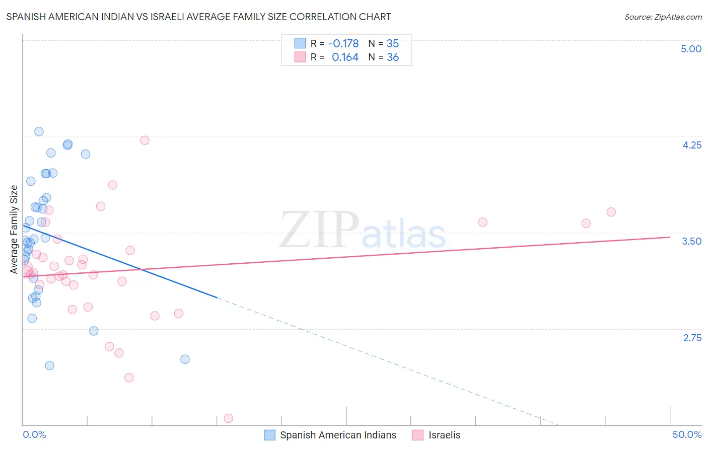 Spanish American Indian vs Israeli Average Family Size