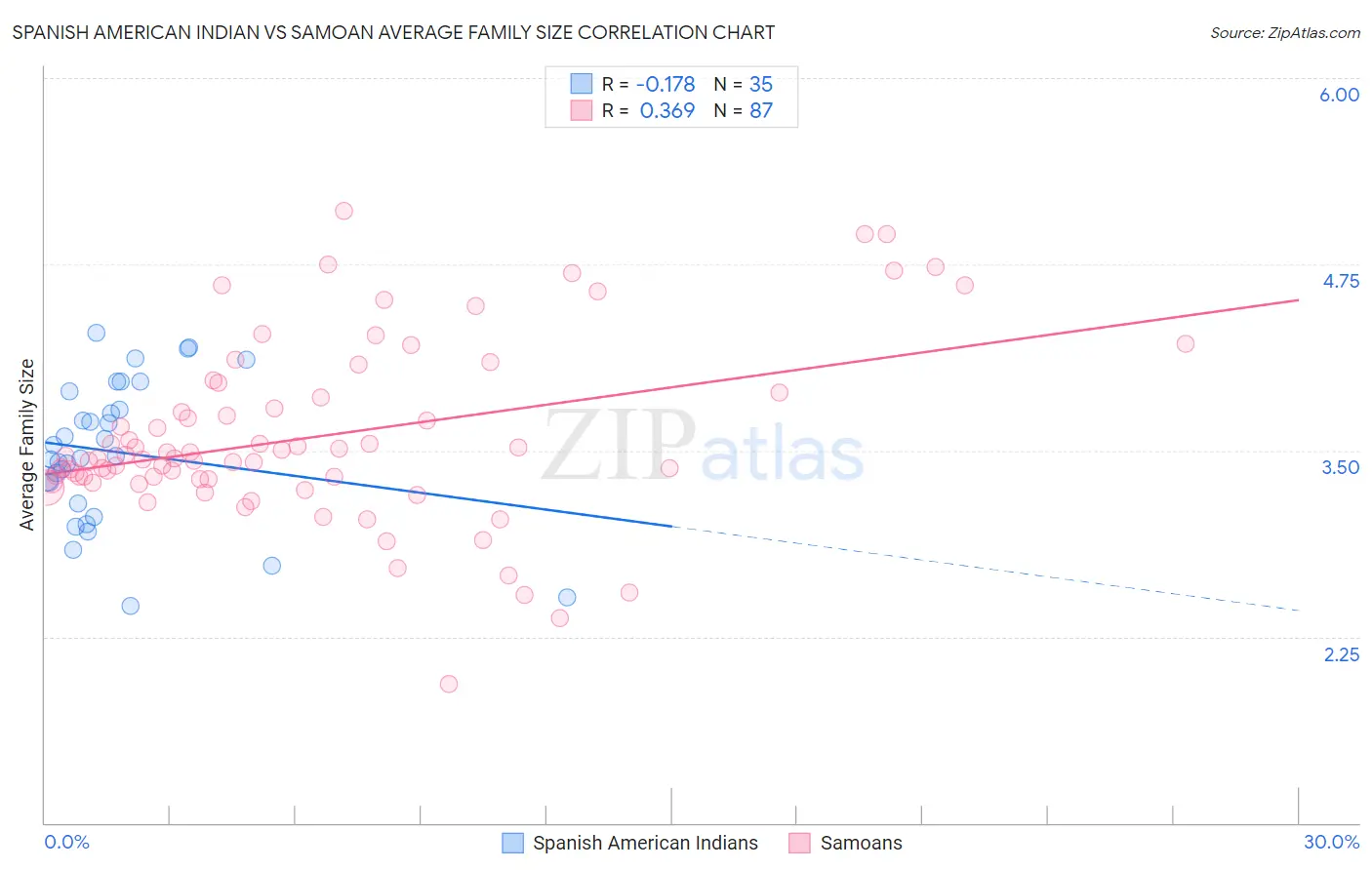 Spanish American Indian vs Samoan Average Family Size