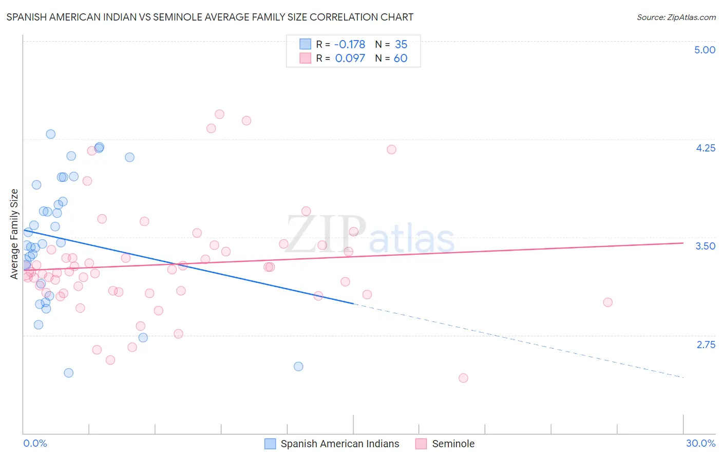 Spanish American Indian vs Seminole Average Family Size