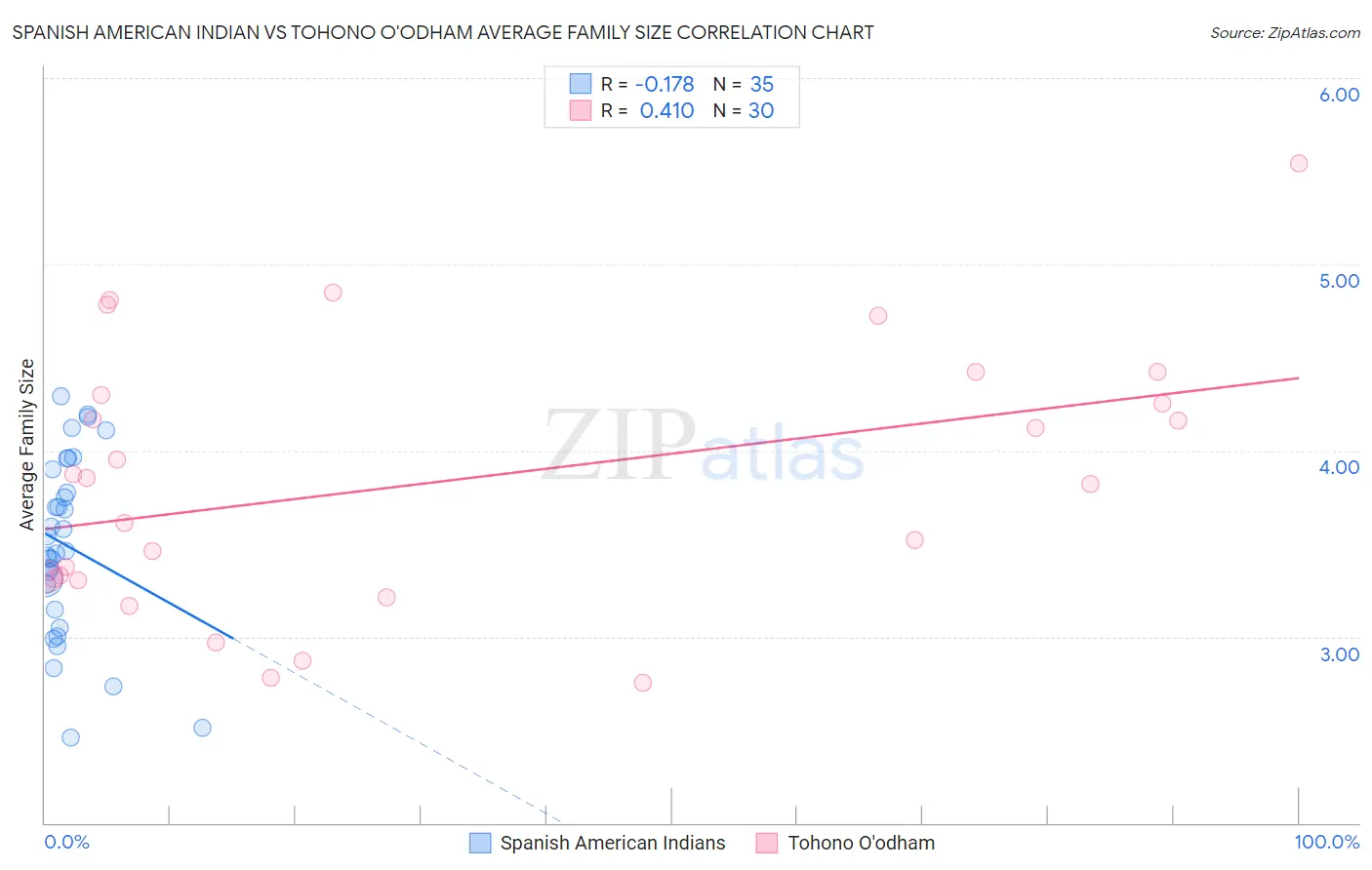 Spanish American Indian vs Tohono O'odham Average Family Size