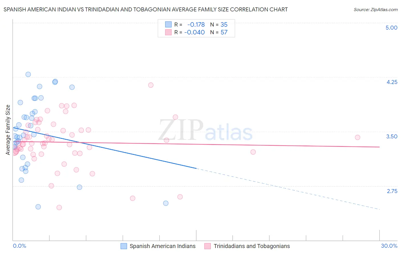 Spanish American Indian vs Trinidadian and Tobagonian Average Family Size