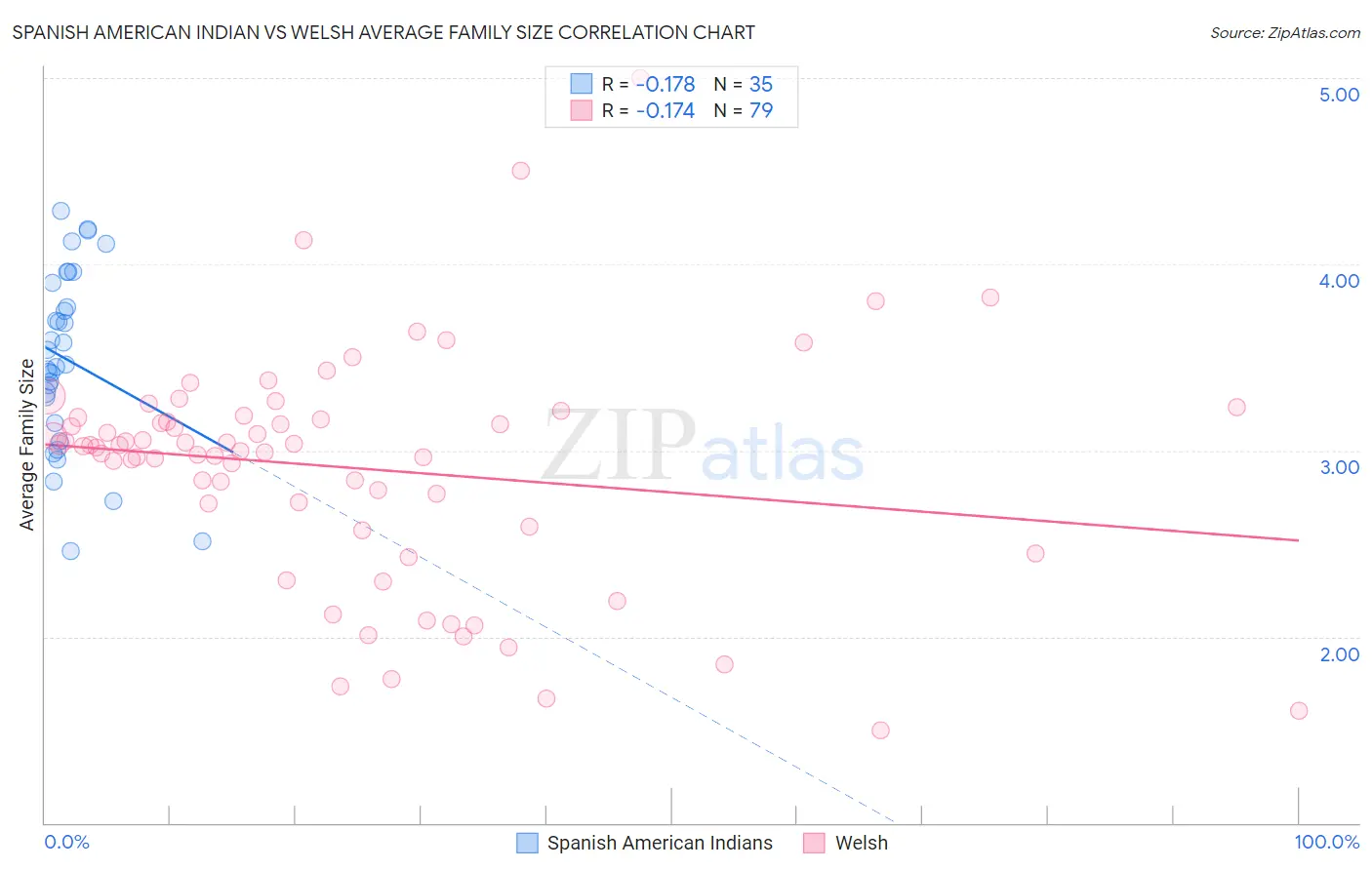 Spanish American Indian vs Welsh Average Family Size