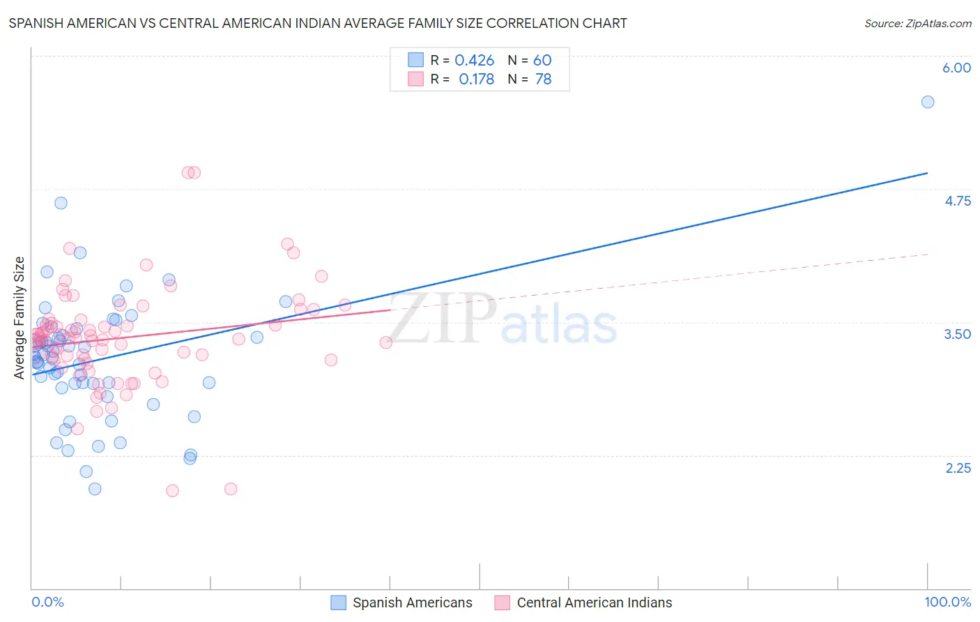 Spanish American vs Central American Indian Average Family Size