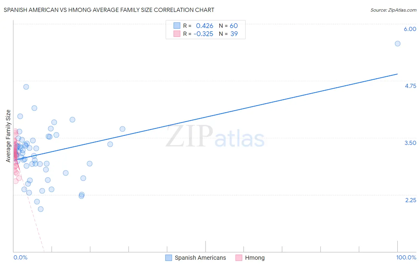 Spanish American vs Hmong Average Family Size