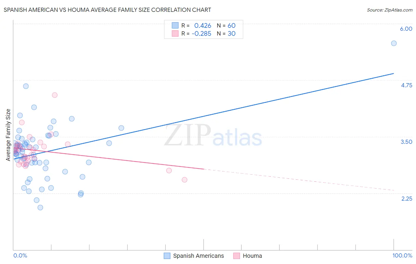 Spanish American vs Houma Average Family Size