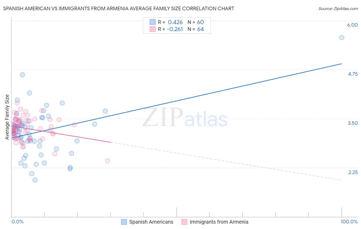 Spanish American vs Immigrants from Armenia Average Family Size