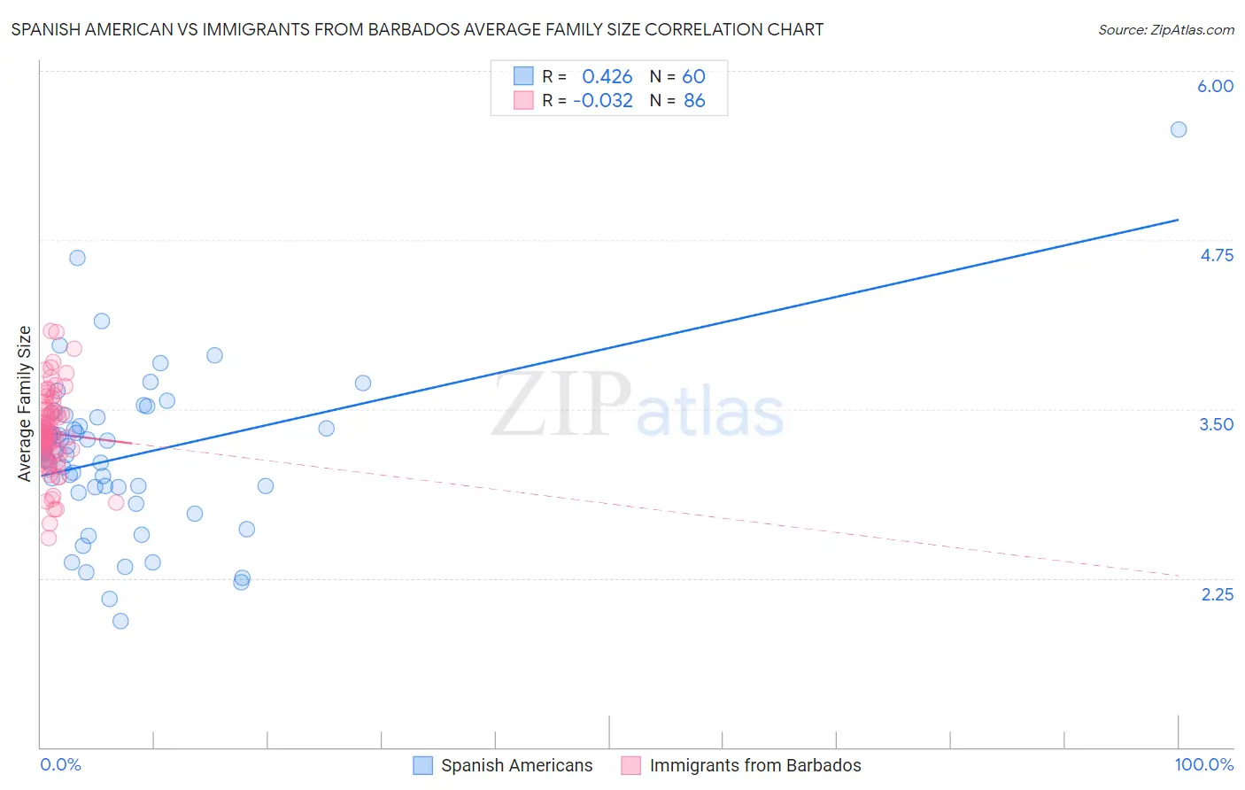 Spanish American vs Immigrants from Barbados Average Family Size