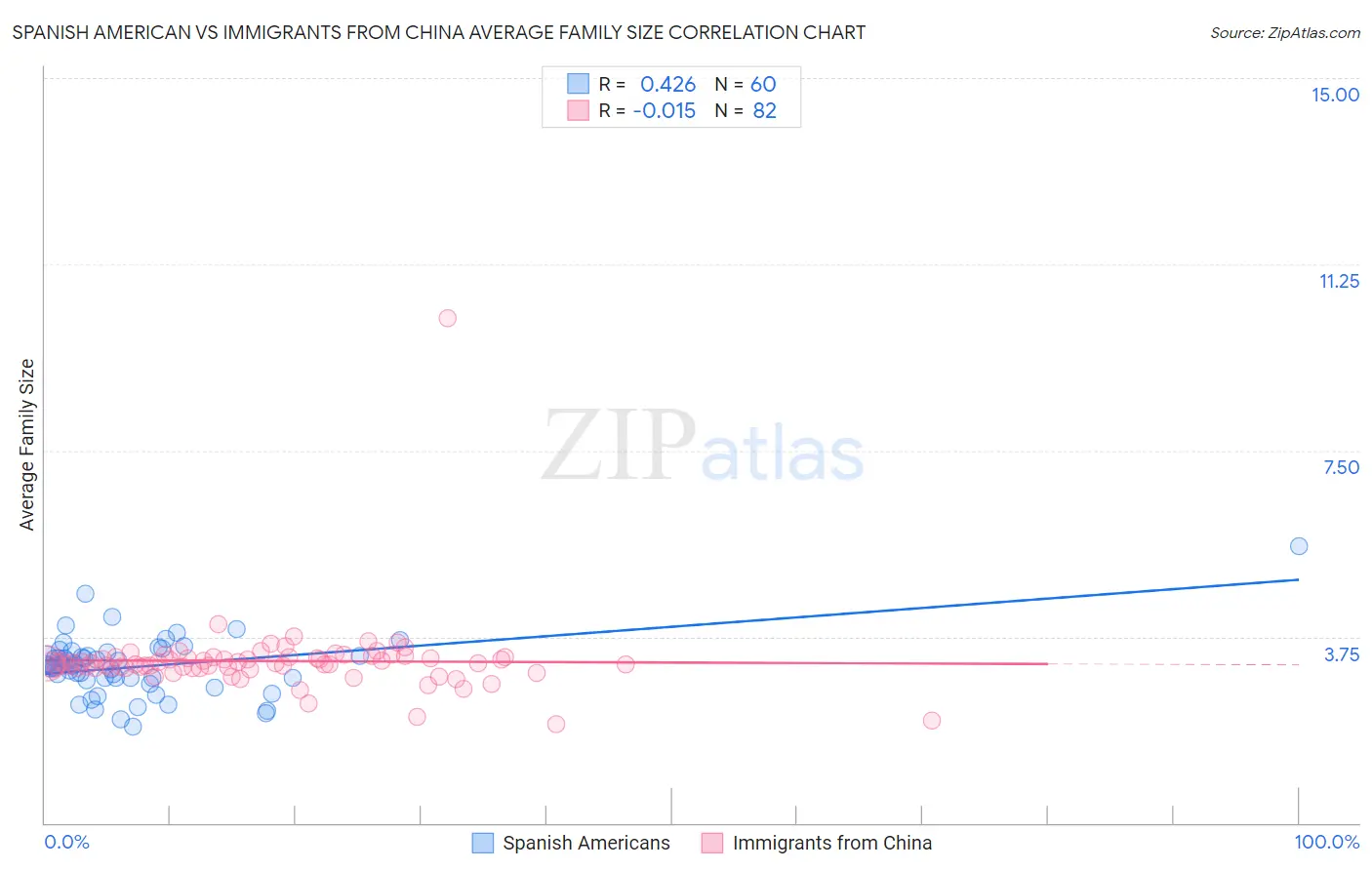 Spanish American vs Immigrants from China Average Family Size