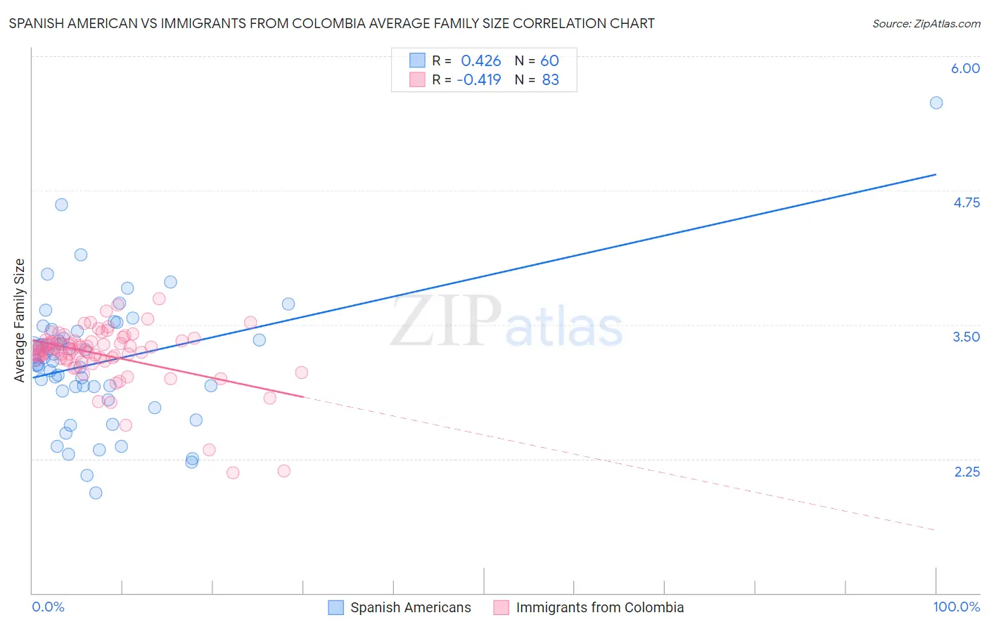 Spanish American vs Immigrants from Colombia Average Family Size