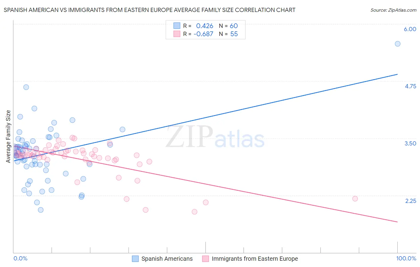 Spanish American vs Immigrants from Eastern Europe Average Family Size