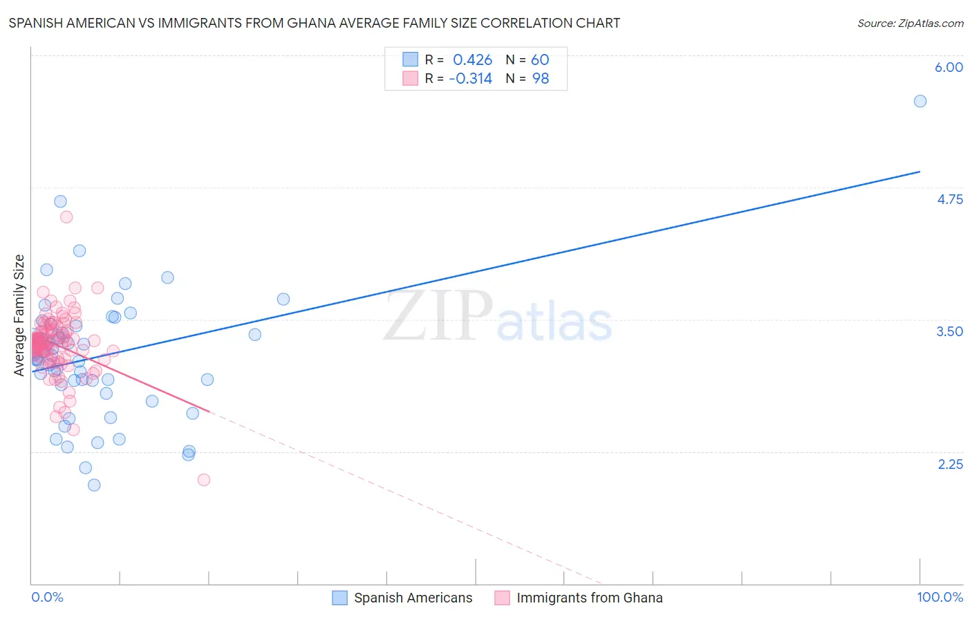 Spanish American vs Immigrants from Ghana Average Family Size
