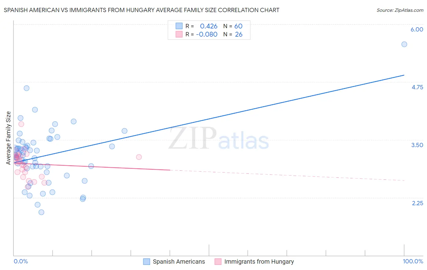 Spanish American vs Immigrants from Hungary Average Family Size