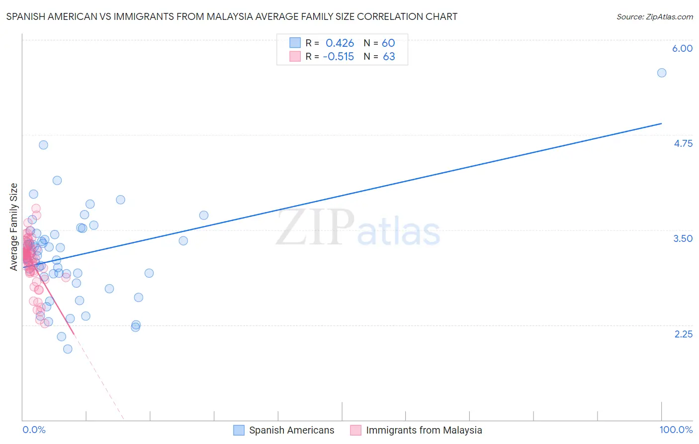 Spanish American vs Immigrants from Malaysia Average Family Size