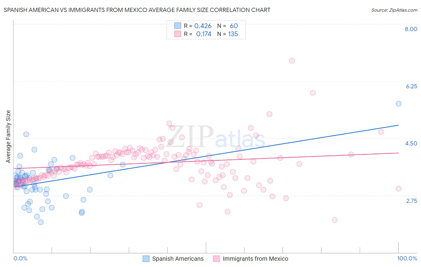 Spanish American vs Immigrants from Mexico Average Family Size