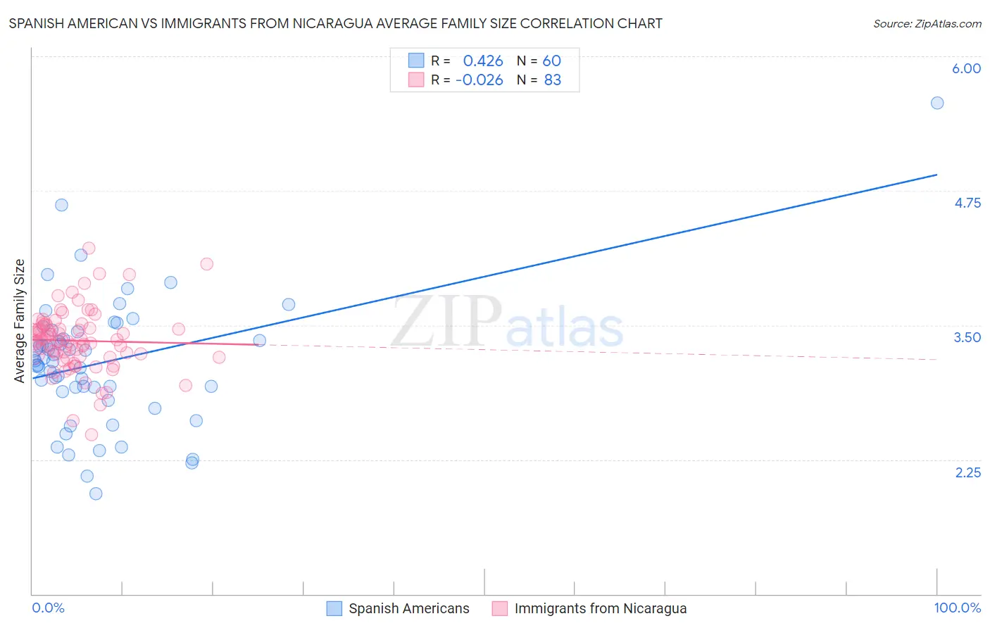 Spanish American vs Immigrants from Nicaragua Average Family Size