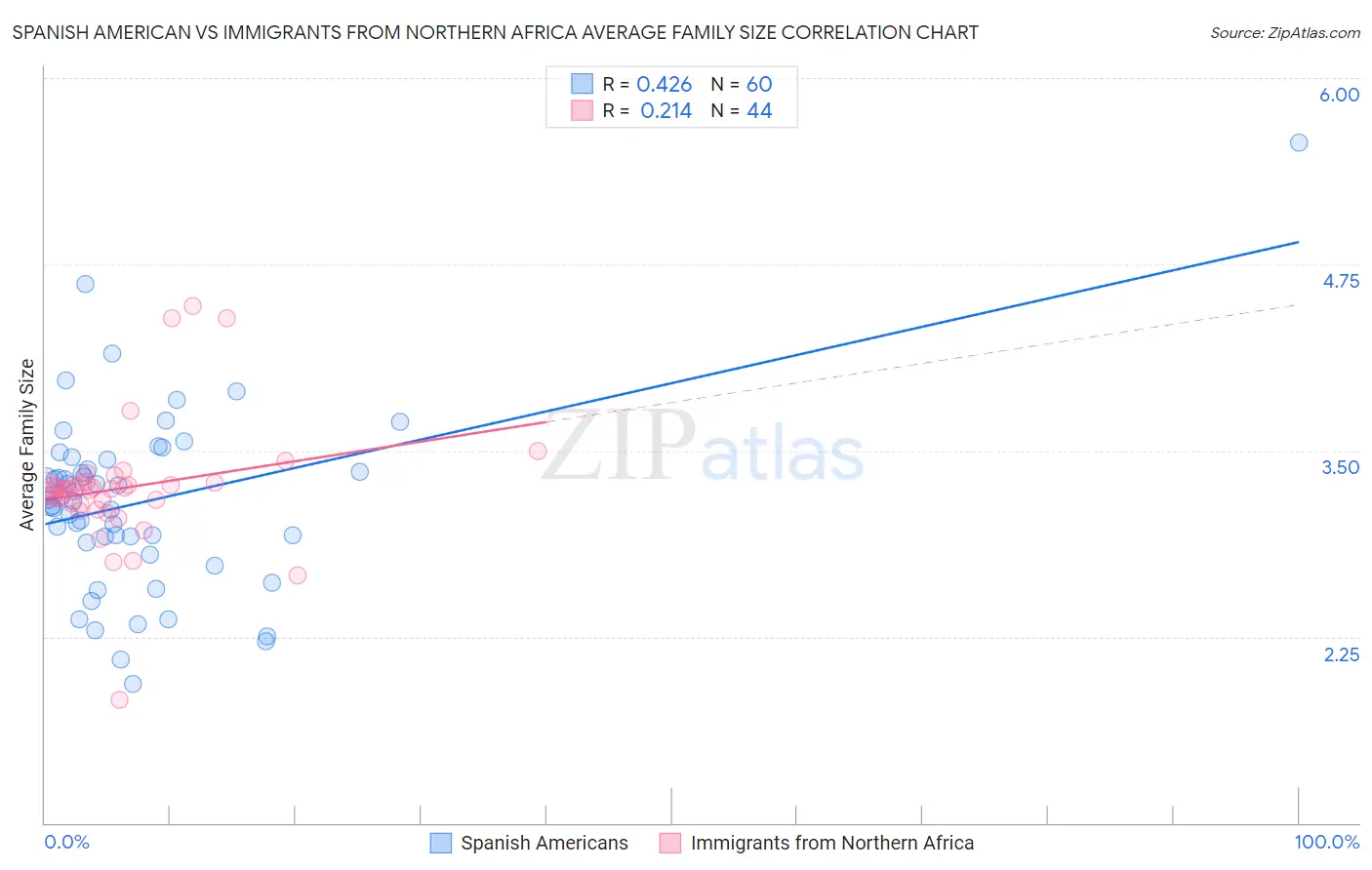 Spanish American vs Immigrants from Northern Africa Average Family Size