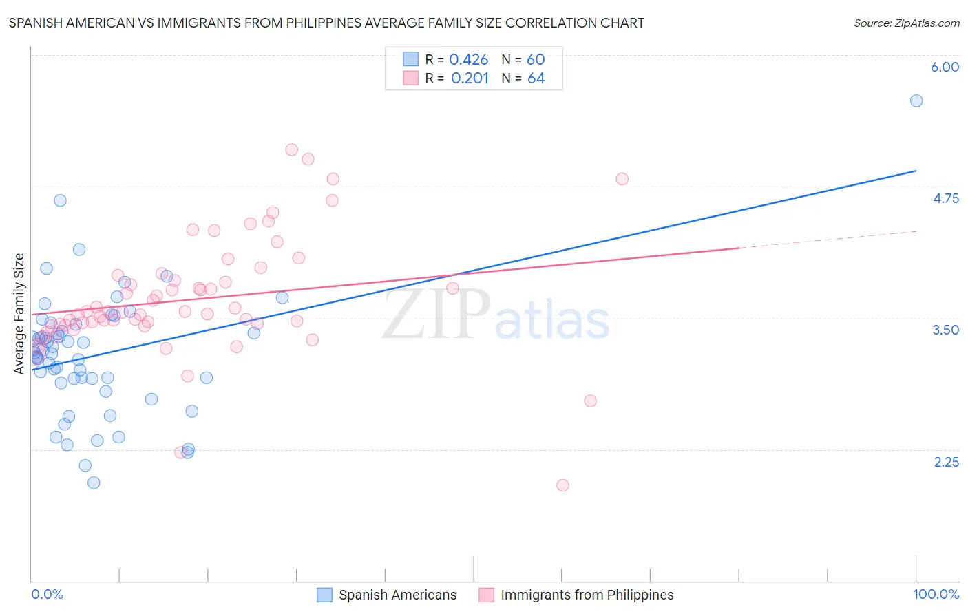 Spanish American vs Immigrants from Philippines Average Family Size