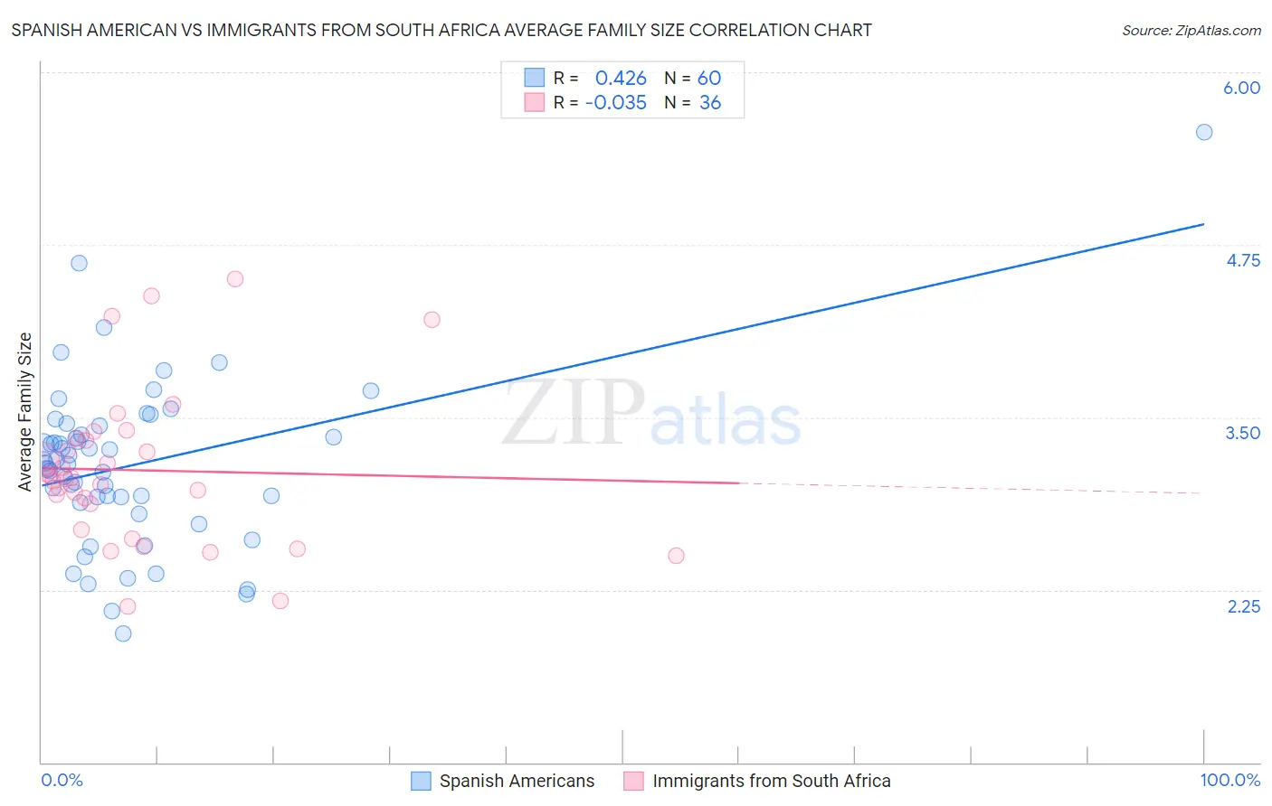 Spanish American vs Immigrants from South Africa Average Family Size