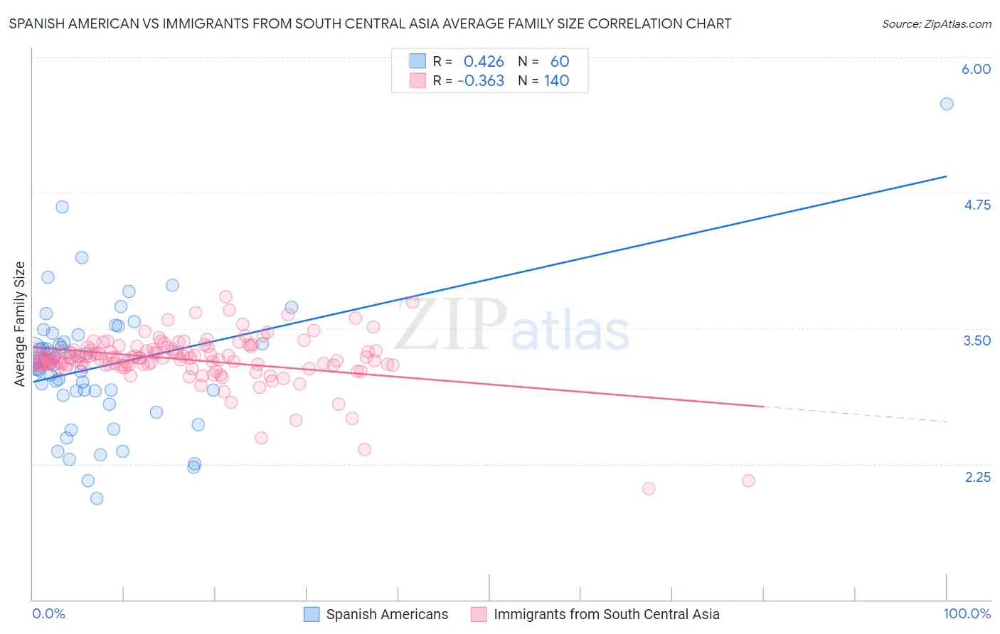 Spanish American vs Immigrants from South Central Asia Average Family Size