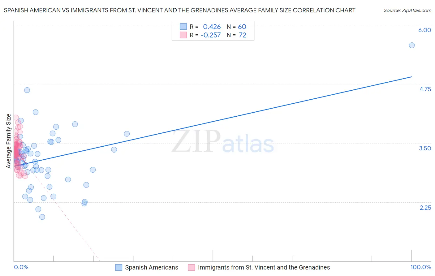 Spanish American vs Immigrants from St. Vincent and the Grenadines Average Family Size