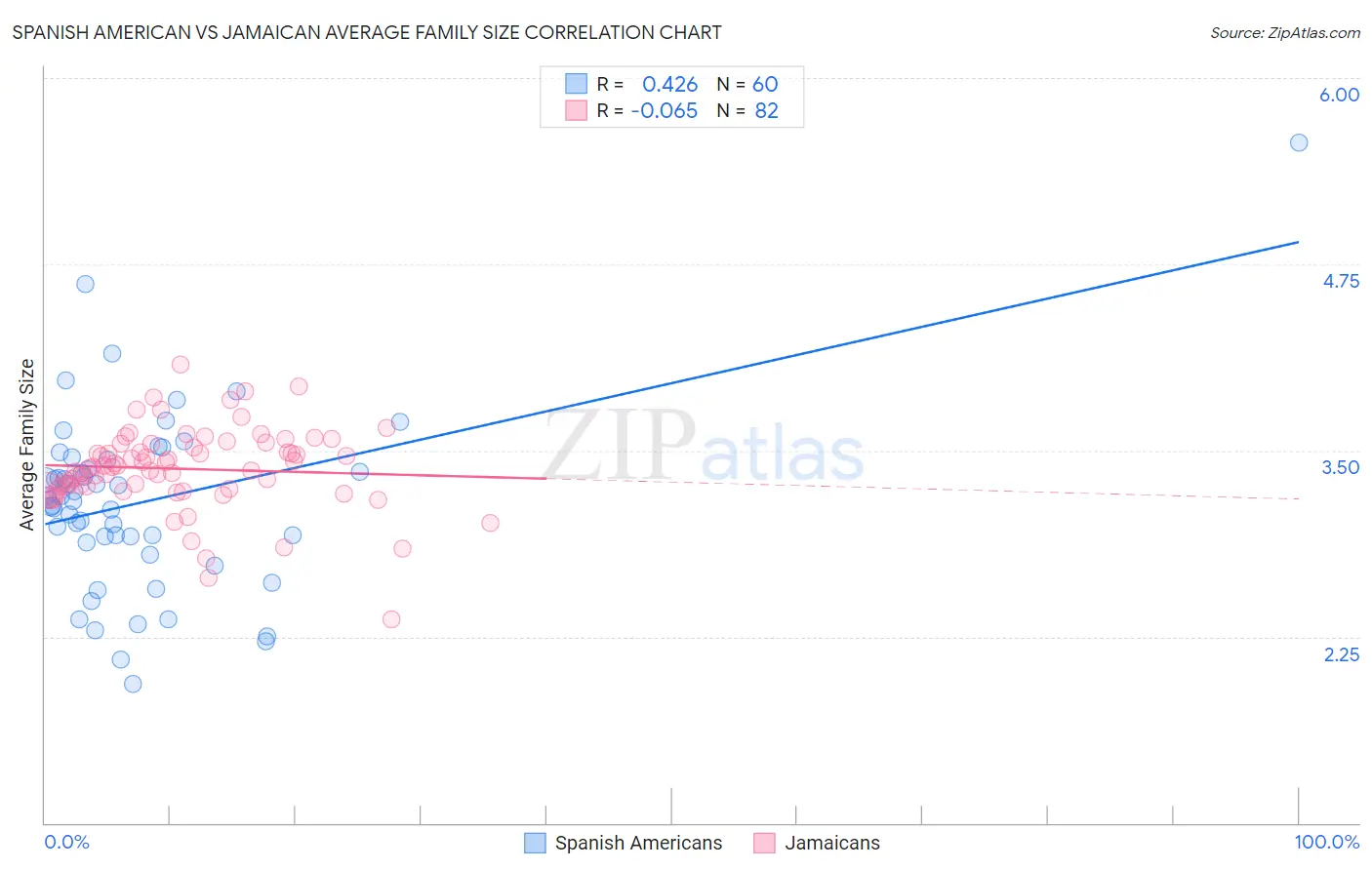 Spanish American vs Jamaican Average Family Size