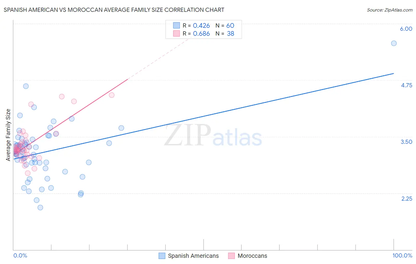 Spanish American vs Moroccan Average Family Size