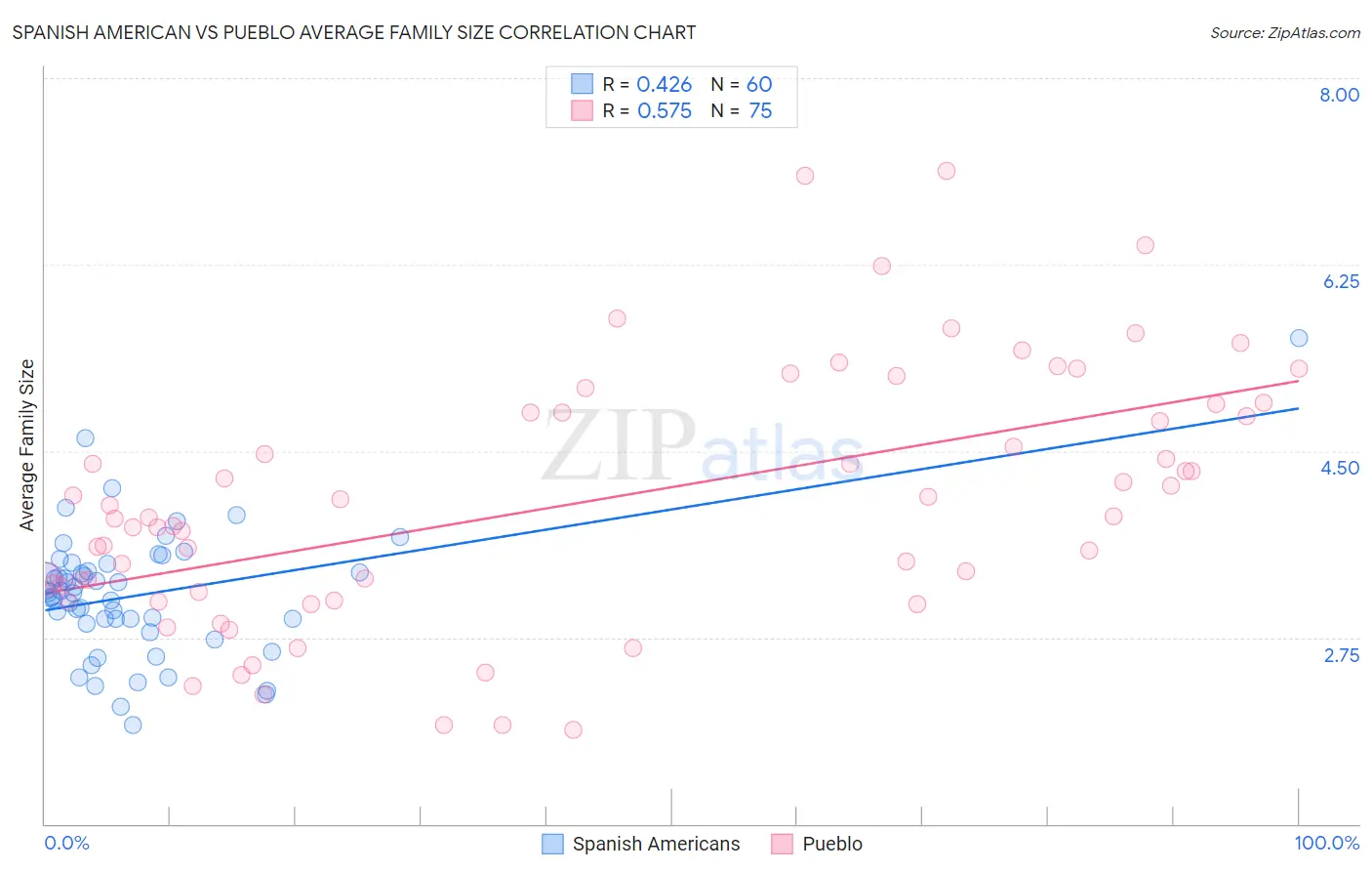 Spanish American vs Pueblo Average Family Size