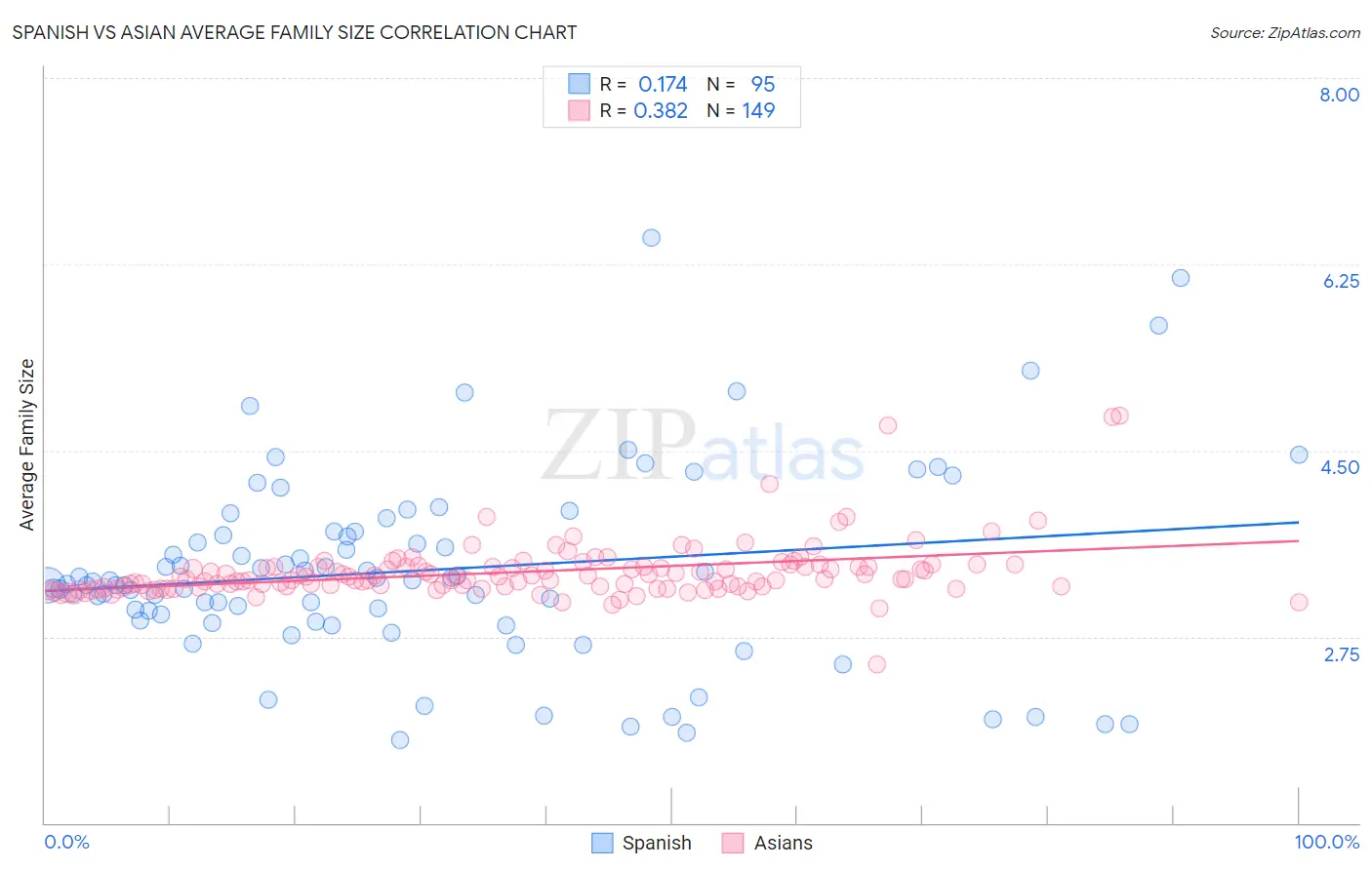 Spanish vs Asian Average Family Size