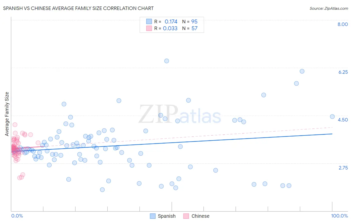 Spanish vs Chinese Average Family Size