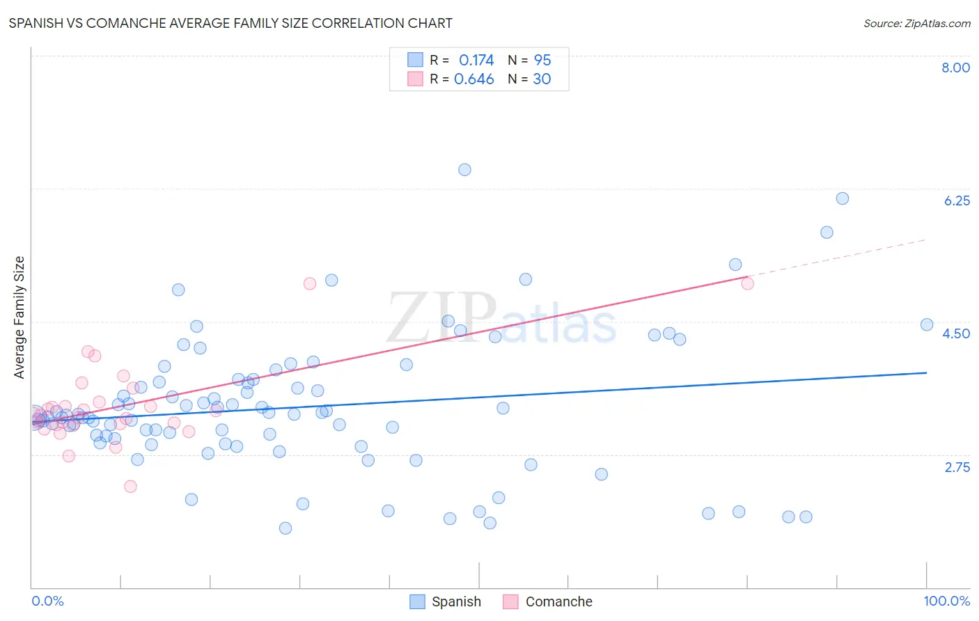 Spanish vs Comanche Average Family Size