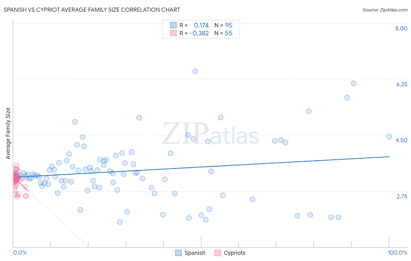 Spanish vs Cypriot Average Family Size