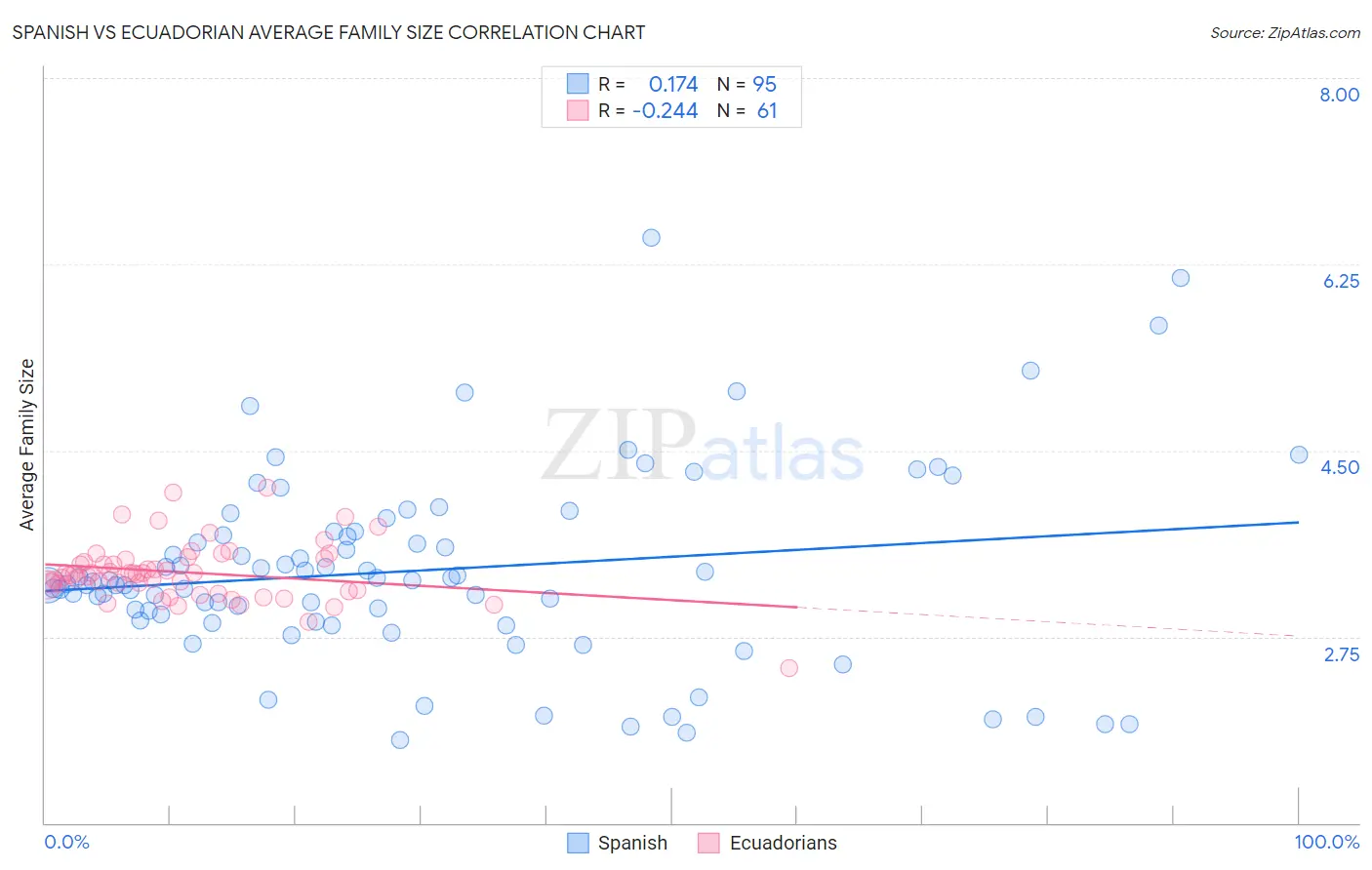 Spanish vs Ecuadorian Average Family Size