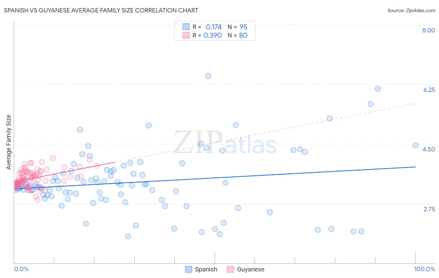 Spanish vs Guyanese Average Family Size