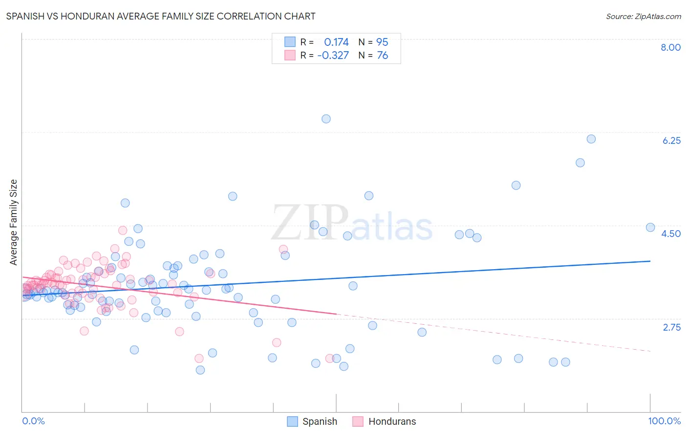 Spanish vs Honduran Average Family Size