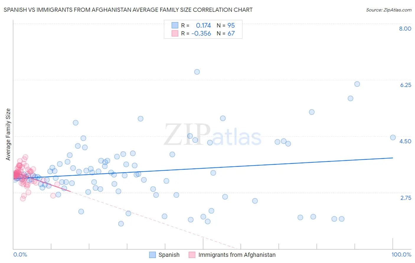 Spanish vs Immigrants from Afghanistan Average Family Size