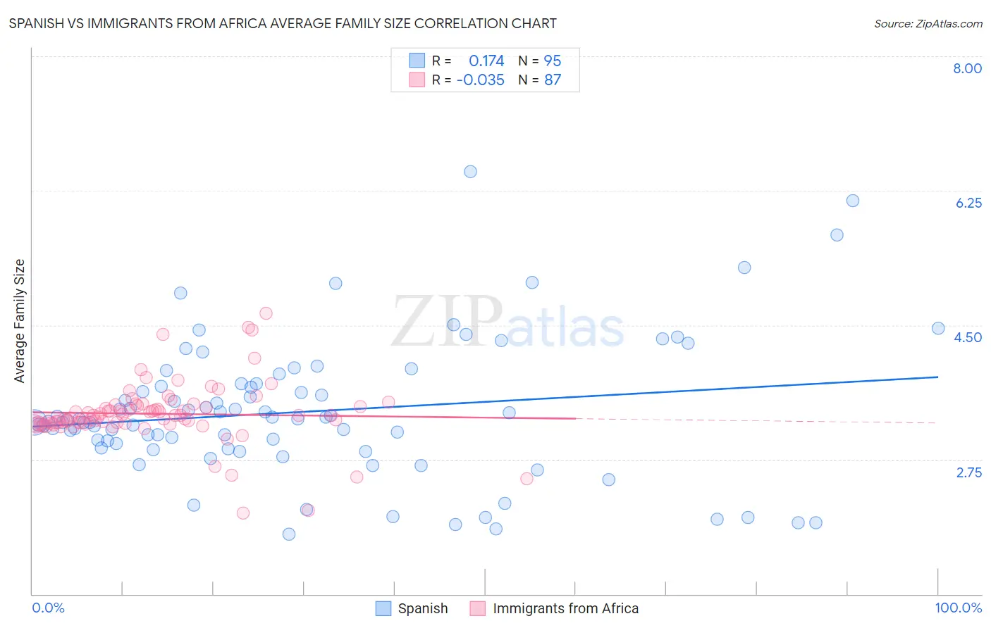 Spanish vs Immigrants from Africa Average Family Size