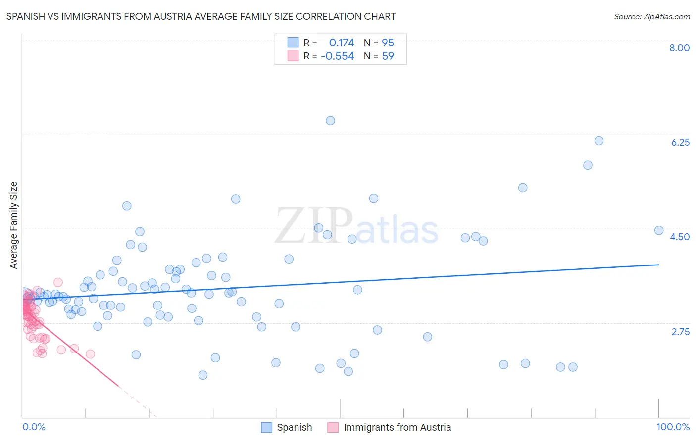 Spanish vs Immigrants from Austria Average Family Size