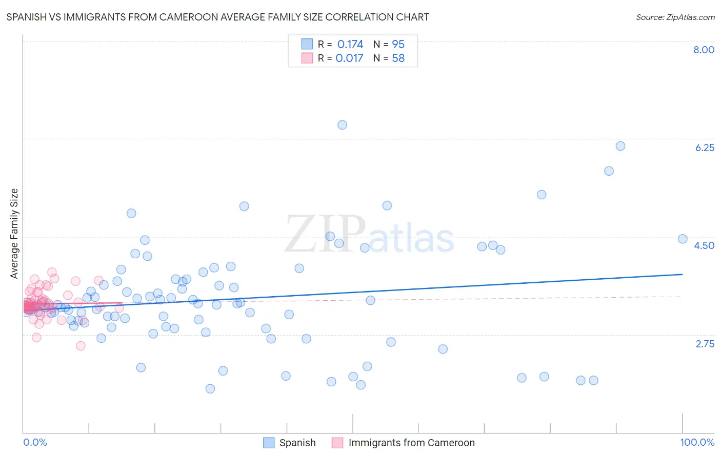 Spanish vs Immigrants from Cameroon Average Family Size