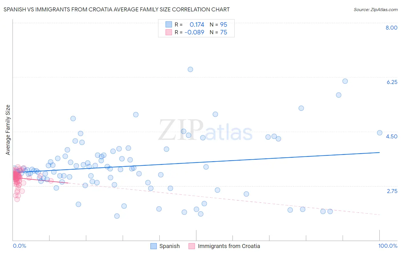 Spanish vs Immigrants from Croatia Average Family Size