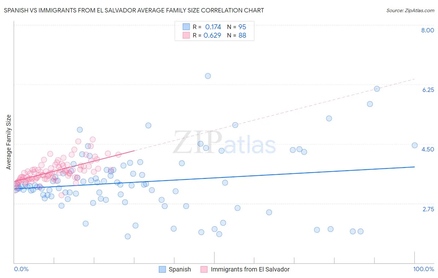 Spanish vs Immigrants from El Salvador Average Family Size