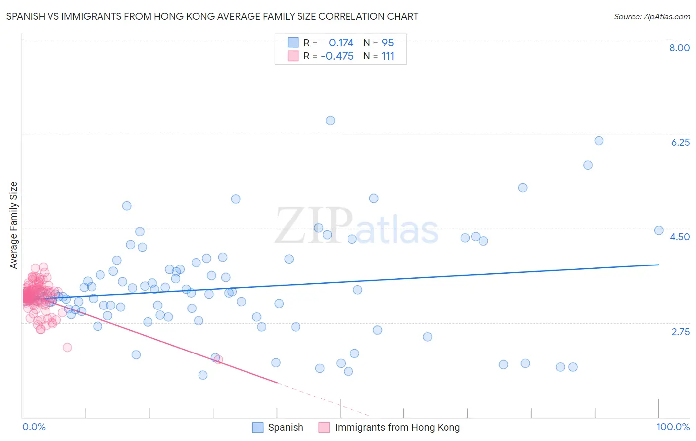 Spanish vs Immigrants from Hong Kong Average Family Size