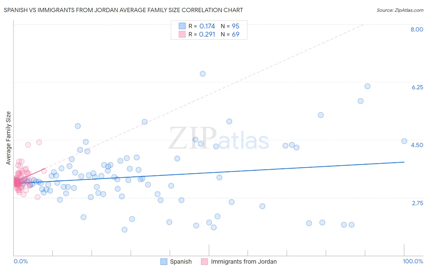 Spanish vs Immigrants from Jordan Average Family Size