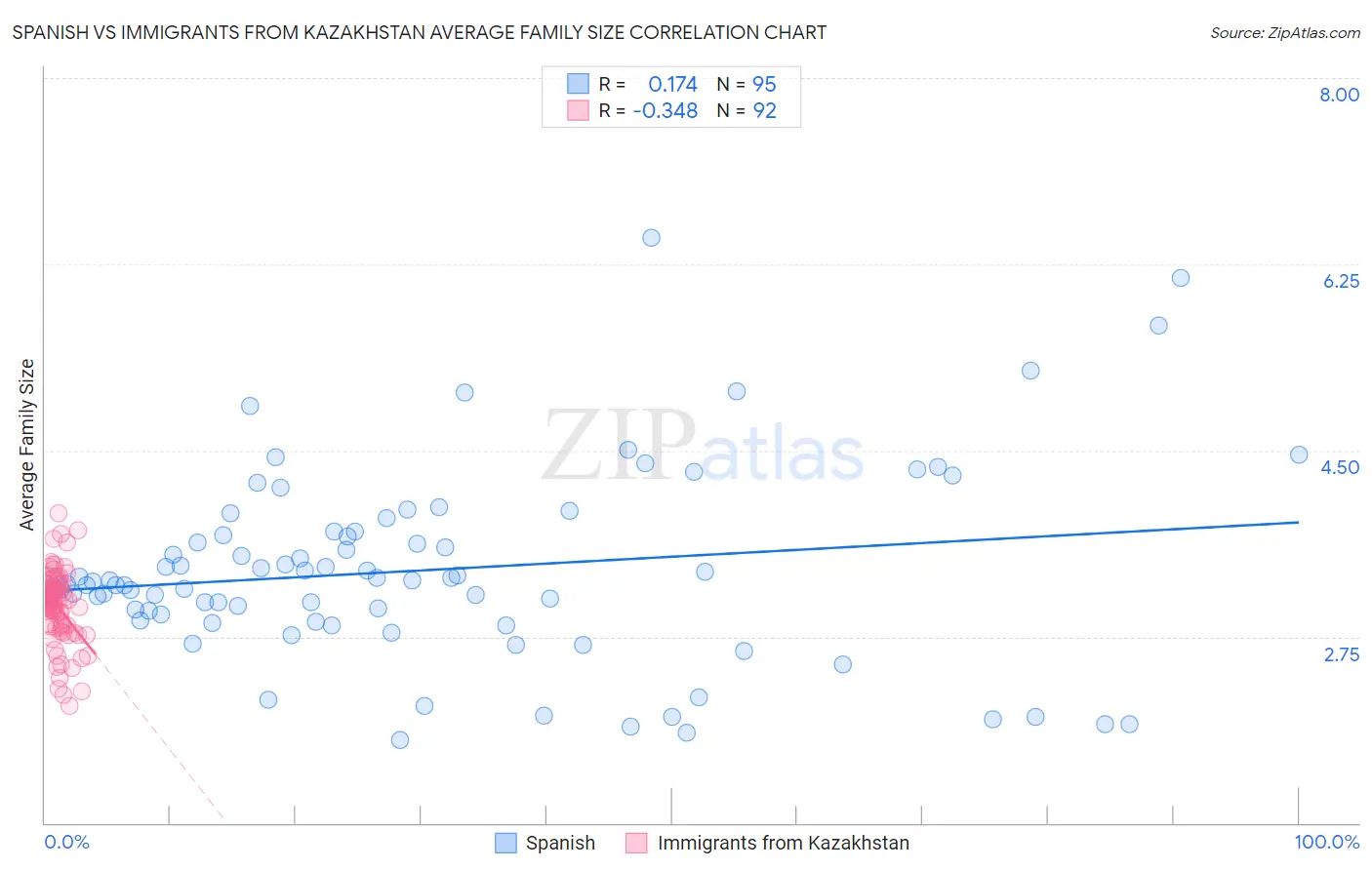 Spanish vs Immigrants from Kazakhstan Average Family Size