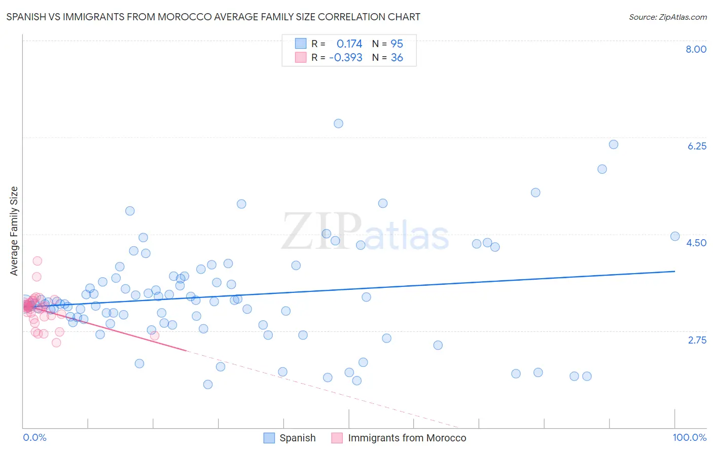 Spanish vs Immigrants from Morocco Average Family Size