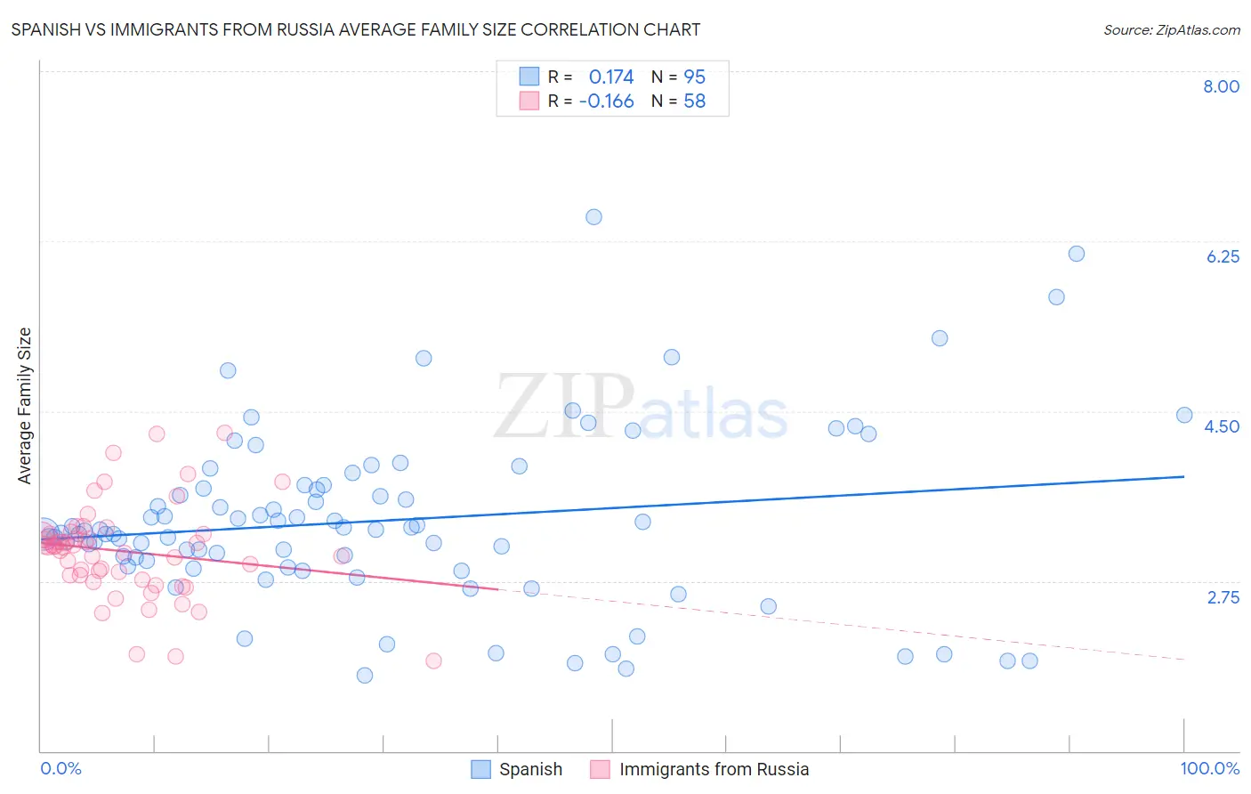 Spanish vs Immigrants from Russia Average Family Size