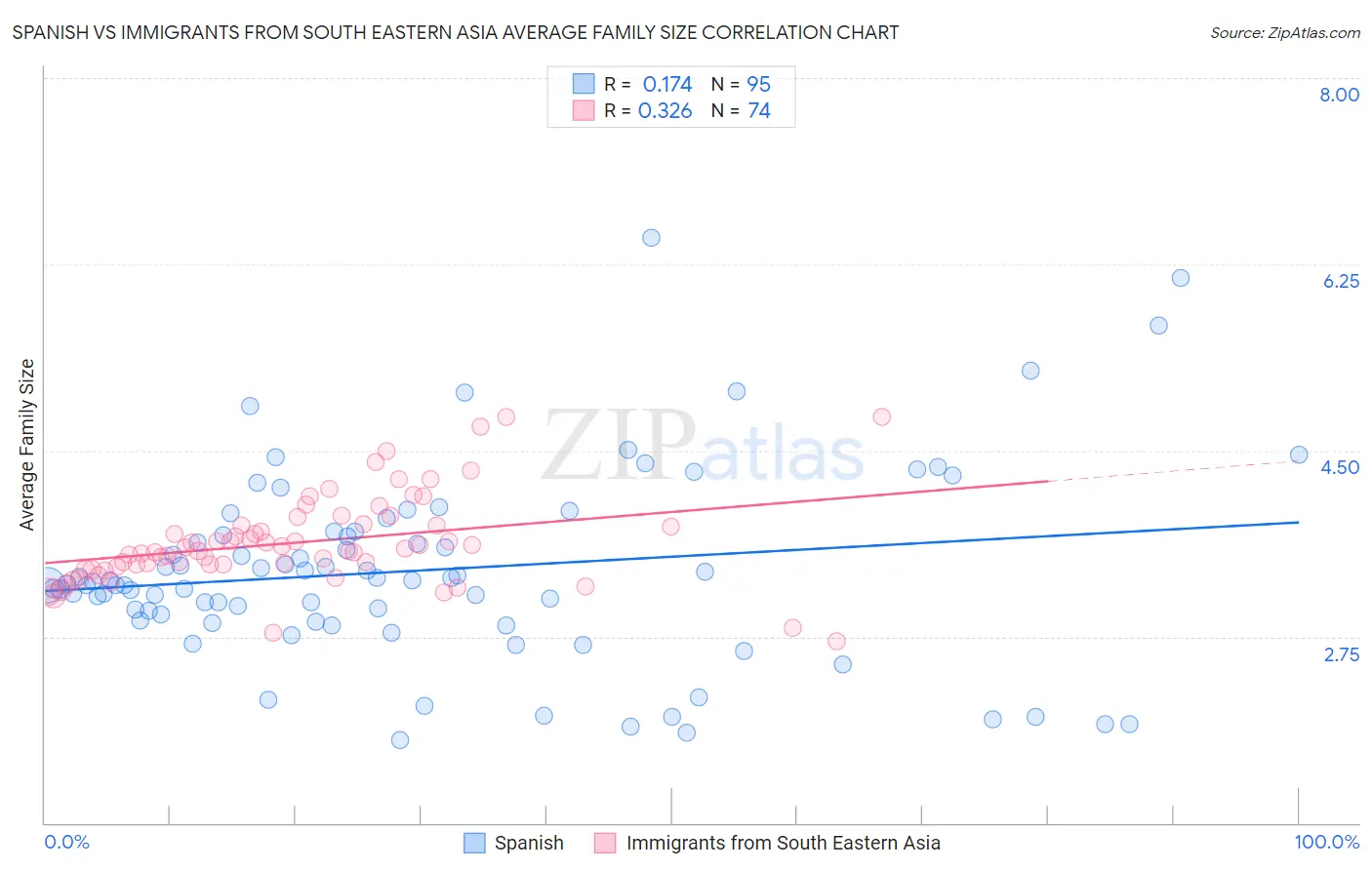 Spanish vs Immigrants from South Eastern Asia Average Family Size