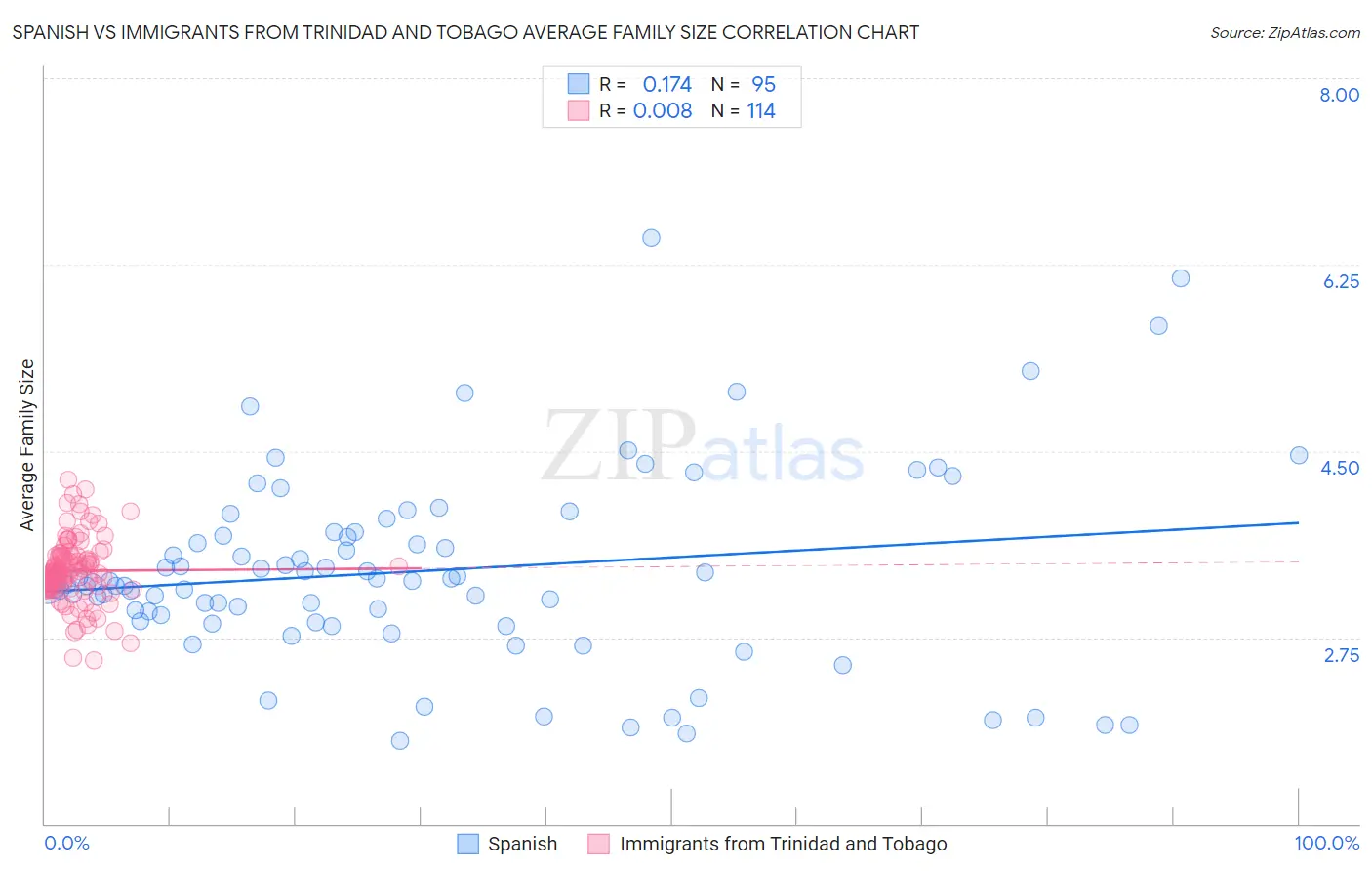 Spanish vs Immigrants from Trinidad and Tobago Average Family Size