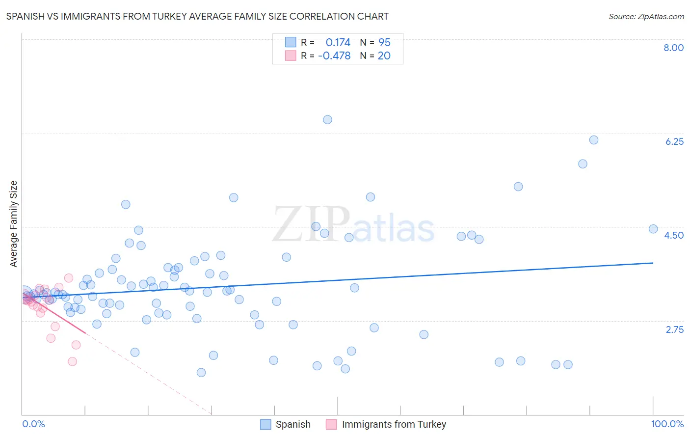 Spanish vs Immigrants from Turkey Average Family Size