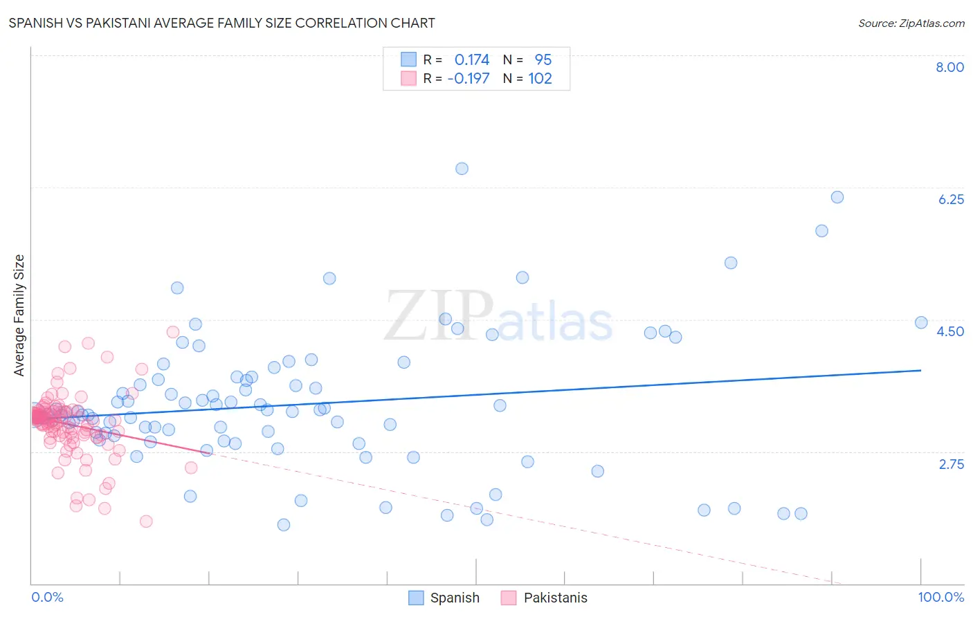 Spanish vs Pakistani Average Family Size