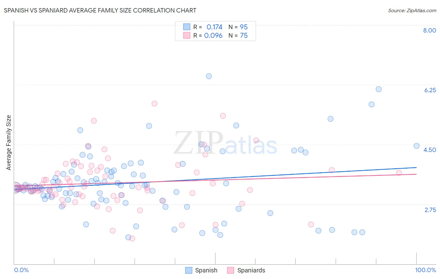 Spanish vs Spaniard Average Family Size